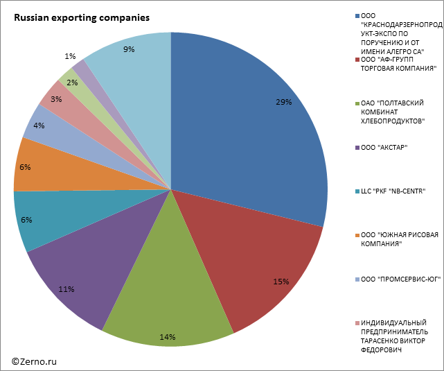 Russian exporting companies
